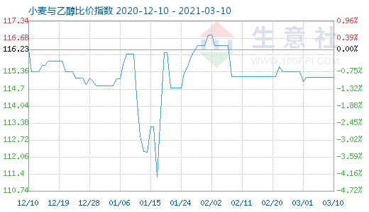 3月10日小麦与乙醇比价指数图