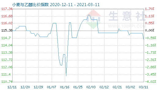 3月11日小麦与乙醇比价指数图