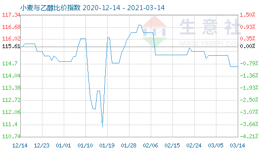 3月14日小麦与乙醇比价指数图