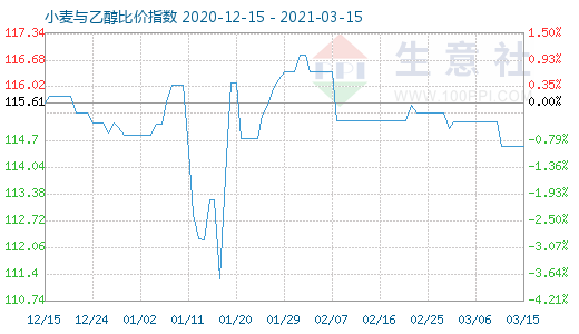 3月15日小麦与乙醇比价指数图