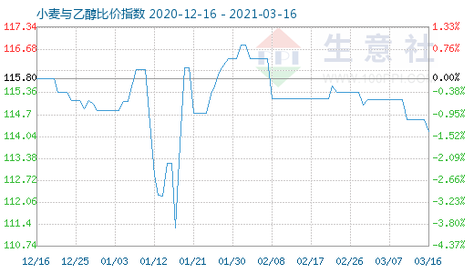 3月16日小麦与乙醇比价指数图