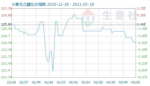 3月18日小麦与乙醇比价指数图