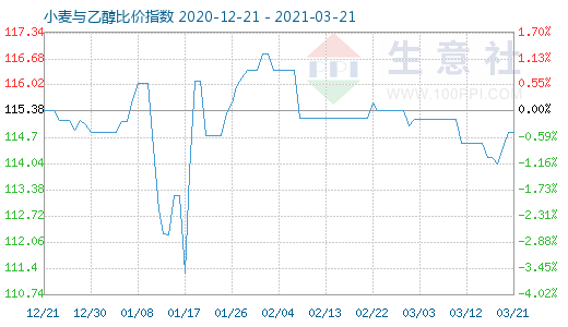 3月21日小麦与乙醇比价指数图