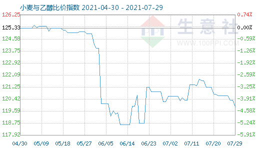 7月29日小麦与乙醇比价指数图