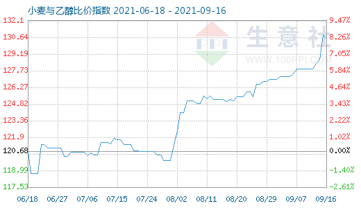 9月16日小麦与乙醇比价指数图