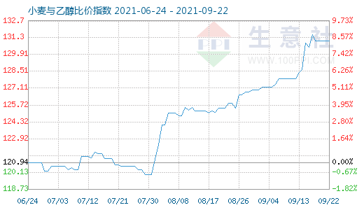 9月22日小麦与乙醇比价指数图