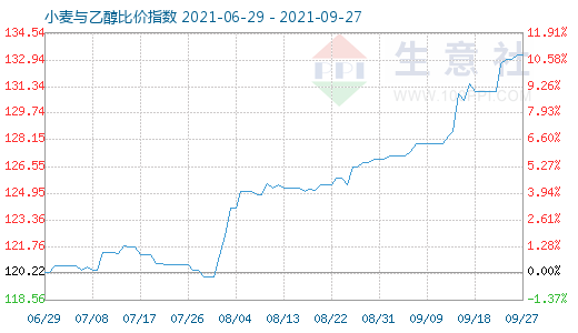 9月27日小麦与乙醇比价指数图