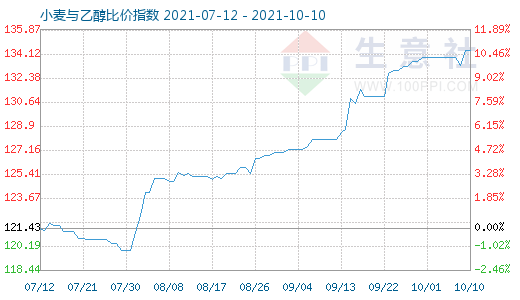 10月10日小麦与乙醇比价指数图