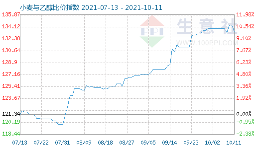 10月11日小麦与乙醇比价指数图