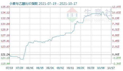 10月17日小麦与乙醇比价指数图