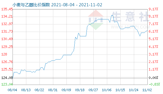 11月2日小麦与乙醇比价指数图
