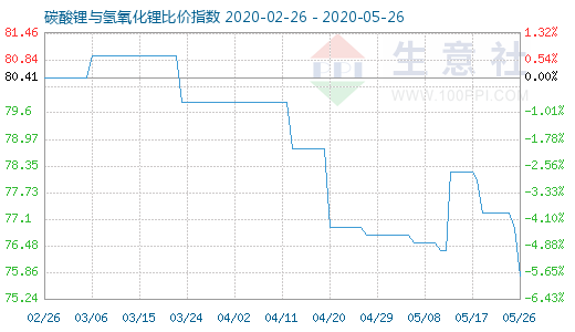 5月26日碳酸锂与氢氧化锂比价指数图