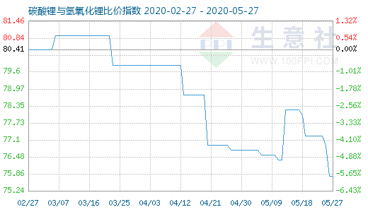 5月27日碳酸锂与氢氧化锂比价指数图