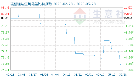 5月28日碳酸锂与氢氧化锂比价指数图