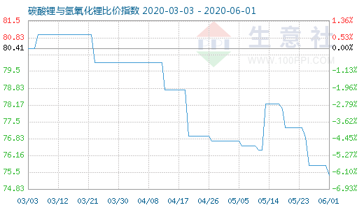 6月1日碳酸锂与氢氧化锂比价指数图