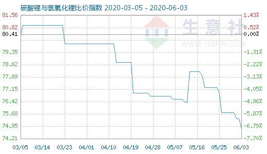 6月3日碳酸锂与氢氧化锂比价指数图