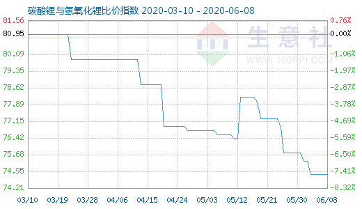 6月8日碳酸锂与氢氧化锂比价指数图