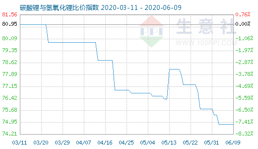 6月9日碳酸锂与氢氧化锂比价指数图