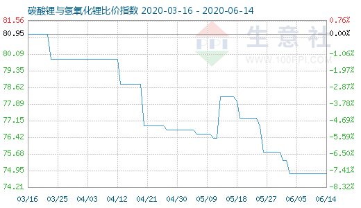 6月14日碳酸锂与氢氧化锂比价指数图