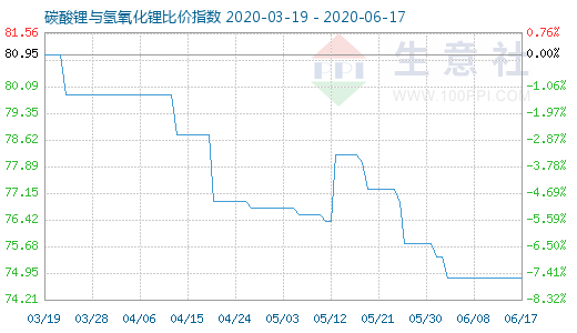 6月17日碳酸锂与氢氧化锂比价指数图