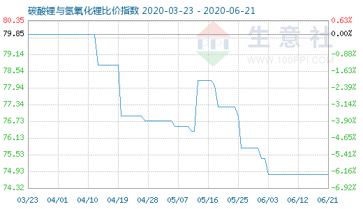 6月21日碳酸锂与氢氧化锂比价指数图