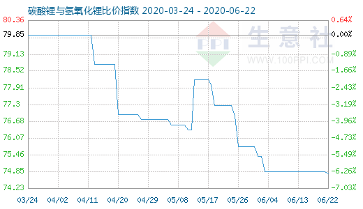 6月22日碳酸锂与氢氧化锂比价指数图