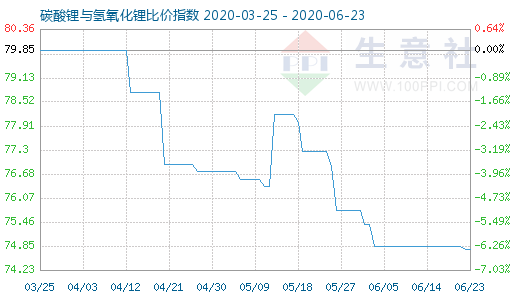 6月23日碳酸锂与氢氧化锂比价指数图
