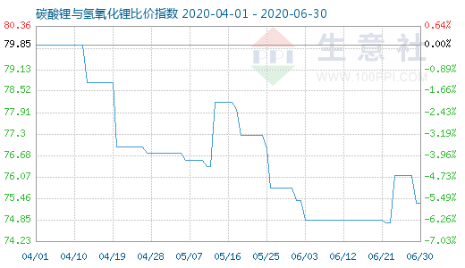 6月30日碳酸锂与氢氧化锂比价指数图