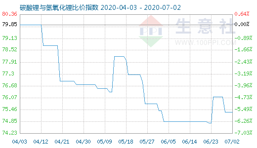 7月2日碳酸锂与氢氧化锂比价指数图
