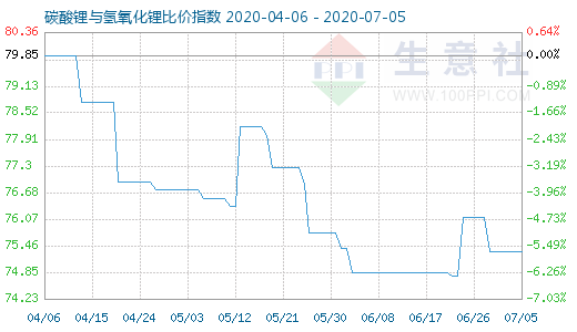 7月5日碳酸锂与氢氧化锂比价指数图