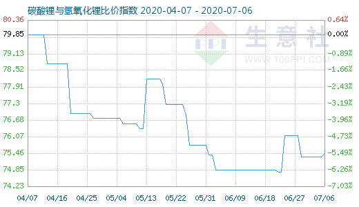7月6日碳酸锂与氢氧化锂比价指数图