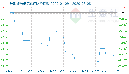 7月8日碳酸锂与氢氧化锂比价指数图