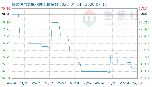 7月13日碳酸锂与氢氧化锂比价指数图