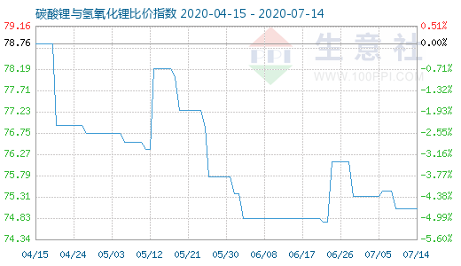 7月14日碳酸锂与氢氧化锂比价指数图