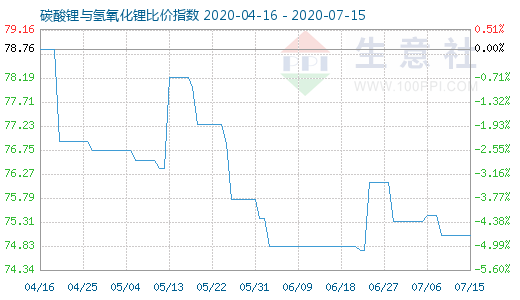7月15日碳酸锂与氢氧化锂比价指数图