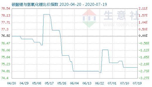 7月19日碳酸锂与氢氧化锂比价指数图