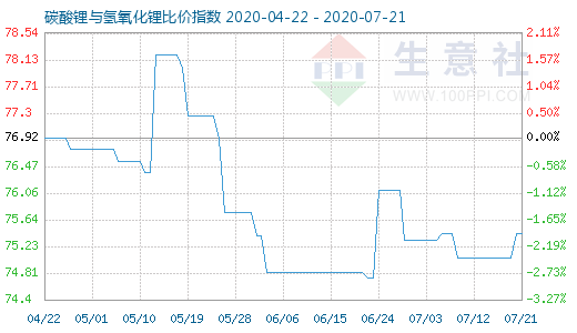 7月21日碳酸锂与氢氧化锂比价指数图