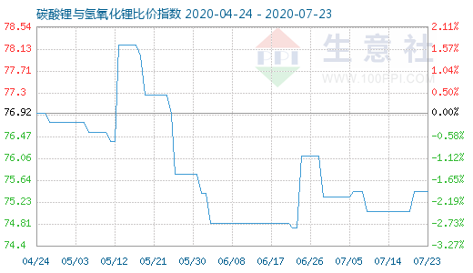 7月23日碳酸锂与氢氧化锂比价指数图