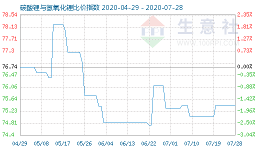 7月28日碳酸锂与氢氧化锂比价指数图