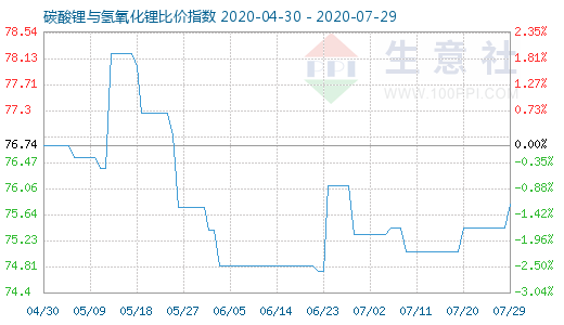 7月29日碳酸锂与氢氧化锂比价指数图