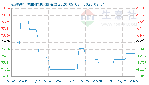 8月4日碳酸锂与氢氧化锂比价指数图