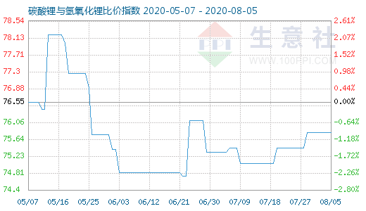 8月5日碳酸锂与氢氧化锂比价指数图