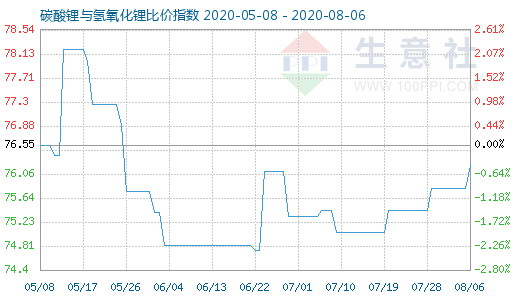 8月6日碳酸锂与氢氧化锂比价指数图