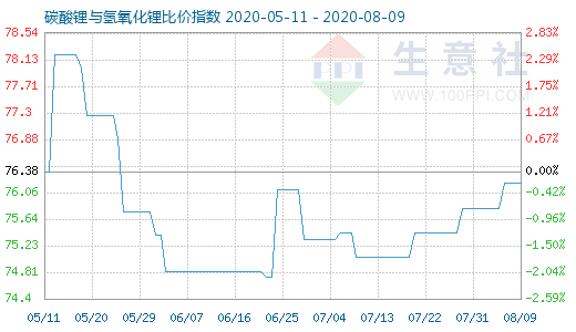 8月9日碳酸锂与氢氧化锂比价指数图