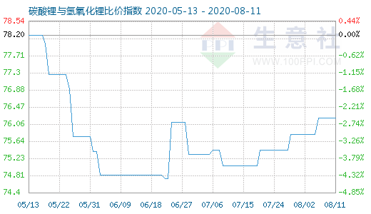 8月11日碳酸锂与氢氧化锂比价指数图