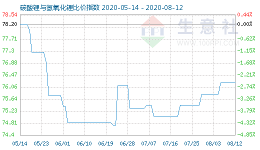 8月12日碳酸锂与氢氧化锂比价指数图