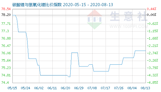 8月13日碳酸锂与氢氧化锂比价指数图