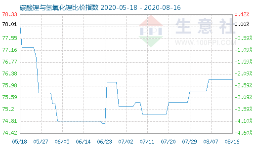 8月16日碳酸锂与氢氧化锂比价指数图