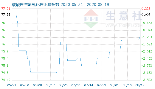 8月19日碳酸锂与氢氧化锂比价指数图