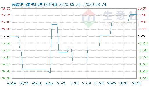 8月24日碳酸锂与氢氧化锂比价指数图